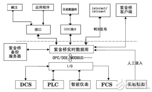 紫金橋?qū)崟r數(shù)據(jù)庫在石化領(lǐng)域的應(yīng)用