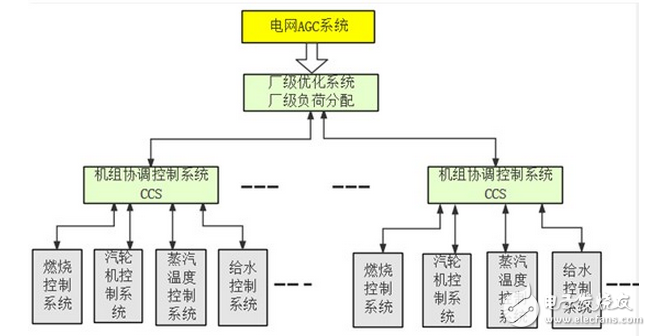 紫金橋?qū)崟r(shí)數(shù)據(jù)庫實(shí)現(xiàn)電廠廠級(jí)AGC廠級(jí)負(fù)荷優(yōu)化分配系統(tǒng)(LDS)