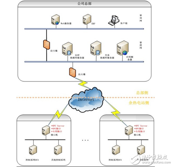 紫金橋?qū)崟r數(shù)據(jù)庫余熱電站遠程監(jiān)控系統(tǒng)解決方案