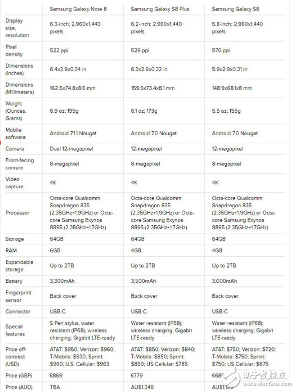 三星note8和三星s8詳細(xì)對(duì)比評(píng)測(cè)，選誰更好
