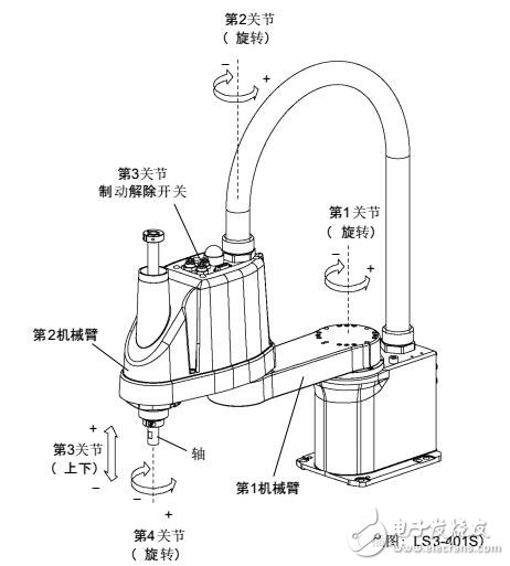 LS系列水平多關(guān)節(jié)型機(jī)器人設(shè)置及動作區(qū)域