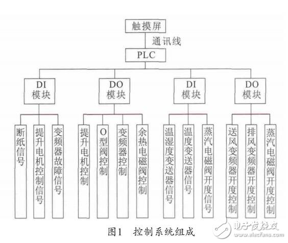 DCS在造紙機控制系統(tǒng)應(yīng)用設(shè)計