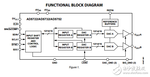 完整的雙12/14/16位串行輸入單極/雙極性電壓輸出數(shù)模轉換器ad5722/ad5732/ad5752數(shù)據(jù)表
