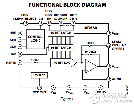 單片16位串行/字節(jié)數(shù)模轉換器端口ad660數(shù)據(jù)表