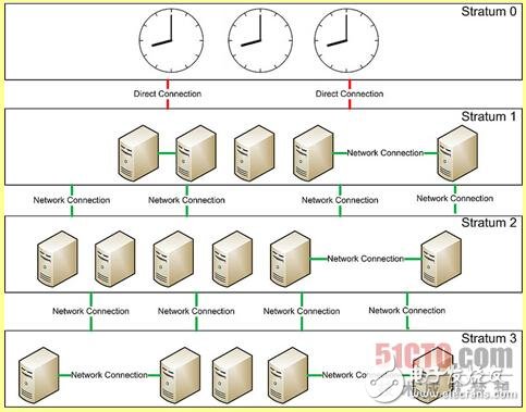 淺析NTP的重要性(以CentOS搭建為例)