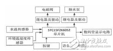 太陽能熱水器智能節(jié)水控制系統(tǒng)設計方案