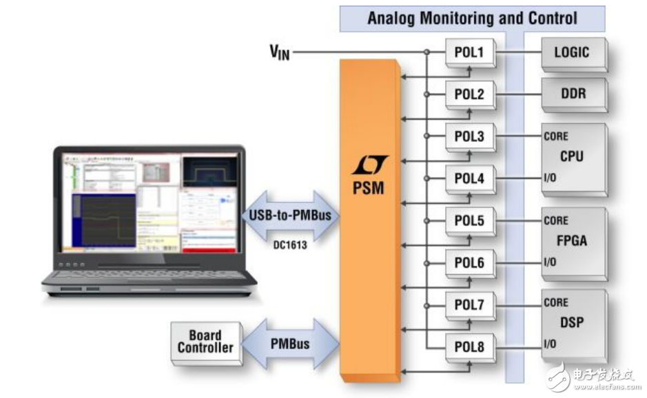 電源系統(tǒng)設(shè)計的挑戰(zhàn)與數(shù)字電源系統(tǒng)管理解決方案