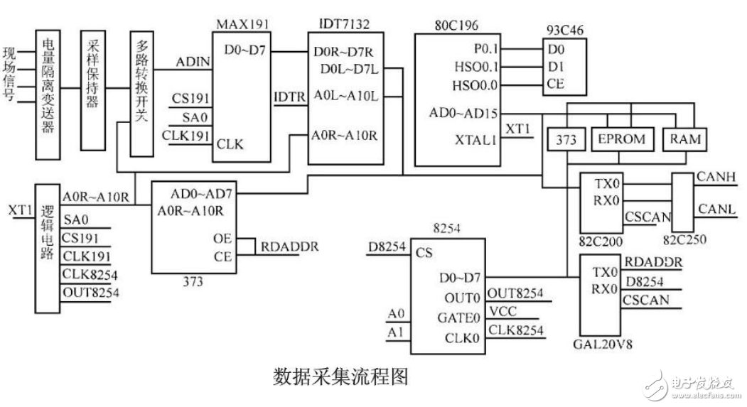 智能電網數據采集流程與網絡通信的介紹
