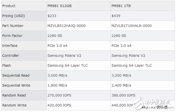 讀寫飆增！三星970/980固態(tài)盤曝光：旗艦也全換TLC
