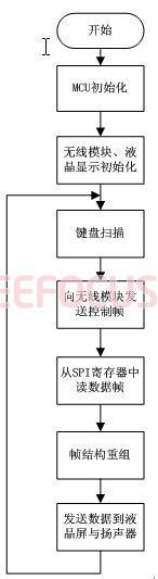 基于Atmel AVR單片機(jī)的無線圖像偵檢系統(tǒng)設(shè)計(jì)方案