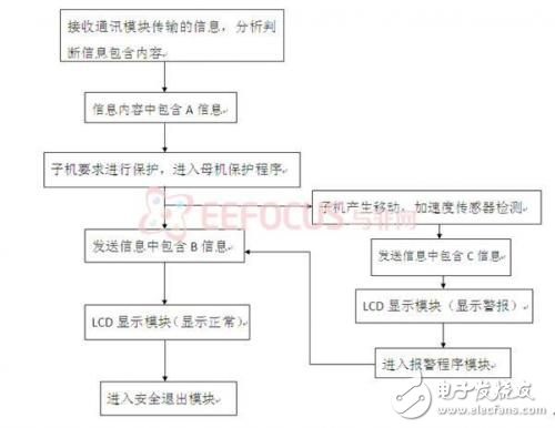 無線實時監(jiān)控防盜系統(tǒng)的設計方案