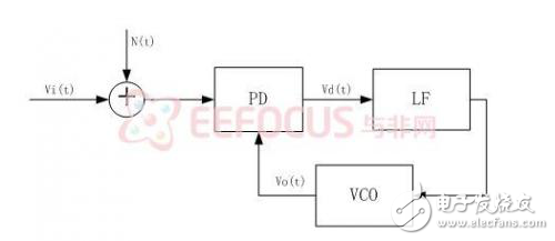 詳解FPGA數(shù)字鎖相環(huán)平臺