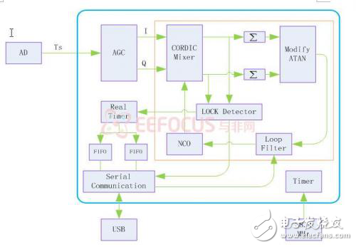 詳解FPGA數(shù)字鎖相環(huán)平臺