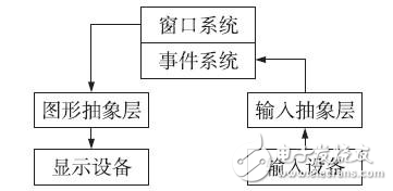 嵌入式圖形用戶界面系統(tǒng)設(shè)計分析