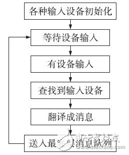 嵌入式圖形用戶界面系統(tǒng)設(shè)計分析