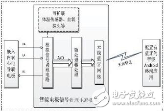 探討低功耗移動心電監(jiān)控系統(tǒng)