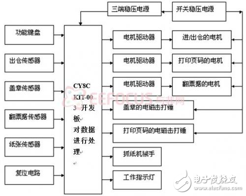 自動(dòng)開票蓋章系統(tǒng)軟硬件設(shè)計(jì)方案分析