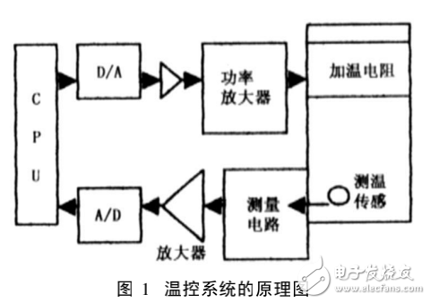 基于MC68HC11單片機電加熱爐爐溫控制系統(tǒng)