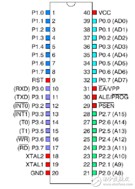 單片機基礎(chǔ)知識及最小系統(tǒng)