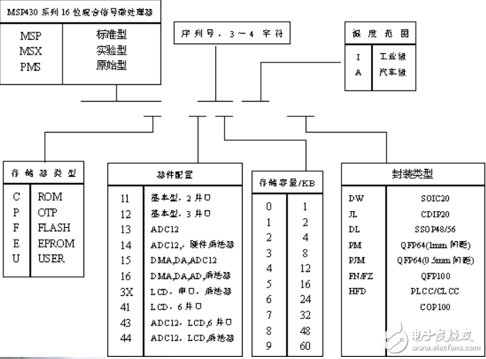 MSP430系列的原理和應(yīng)用精華篇