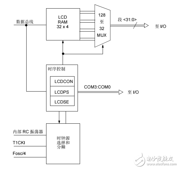 PIC中檔單片機系列-LCD