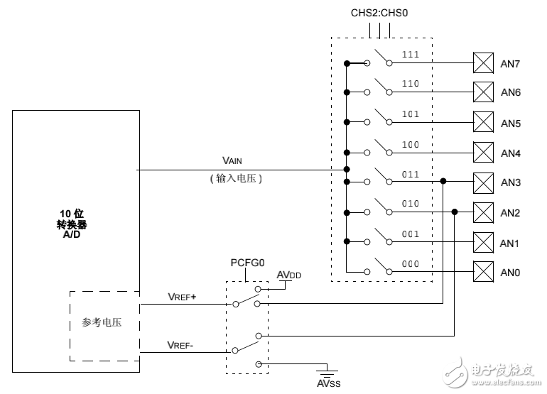 PIC中檔單片機(jī)系列-10位A-D轉(zhuǎn)換器