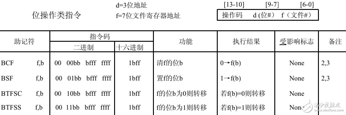 PIC系列單片機(jī)14位中級(jí)產(chǎn)品指令集