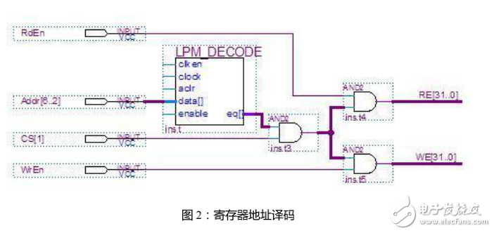 如何使用寄存器級(jí)讀&寫控制基于PXI平臺(tái)的FPGA