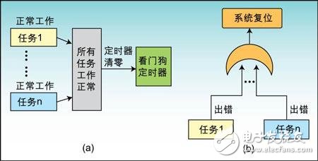 看門狗喂狗時間及程序