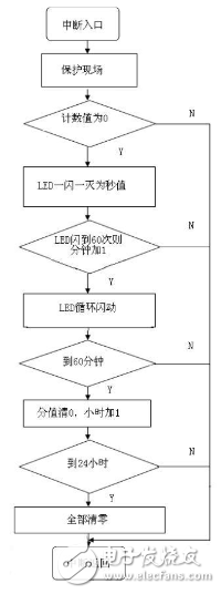 單片機時鐘電路