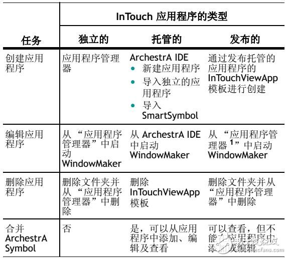 Intouch HMI安裝及創(chuàng)建應用程序