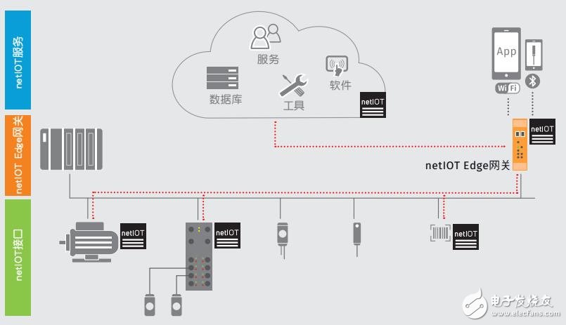 基于netIOT Edge自動(dòng)化網(wǎng)關(guān)介紹