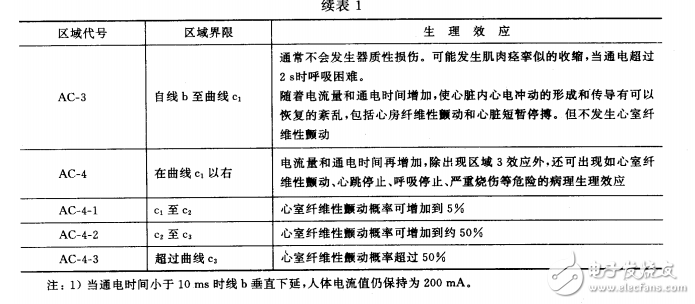GB-T 13870.1-1992 電流通過(guò)人體的效應(yīng) 第一部分