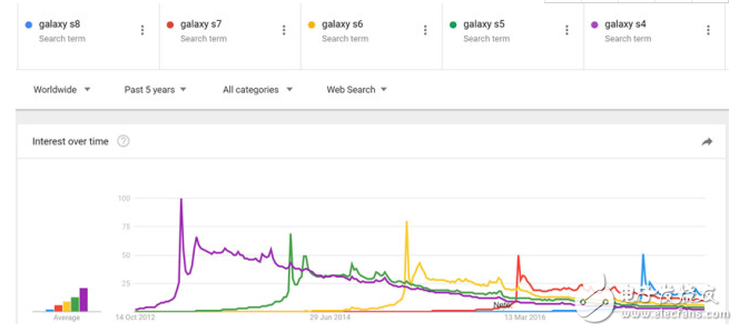 手機(jī)技術(shù)周期限制新手機(jī)受關(guān)注度直線下降