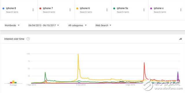 手機(jī)技術(shù)周期限制新手機(jī)受關(guān)注度直線下降