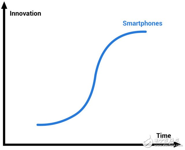 手機(jī)技術(shù)周期限制新手機(jī)受關(guān)注度直線下降