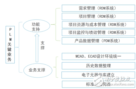 plm系統(tǒng)開始大行其道 洲明科技、基蛋生物開啟PLM項目