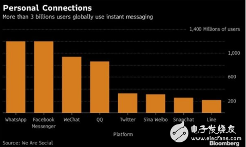 彭博社：微信金融交易安全性存疑？