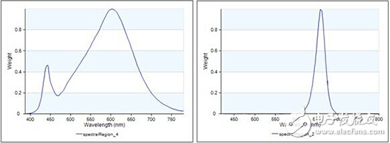 LED混光光譜方案與仿真技術(shù)介紹