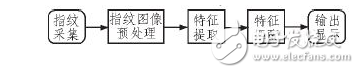 指紋識別技術原理與基于Linux系統(tǒng)的指紋識別門禁系統(tǒng)設計