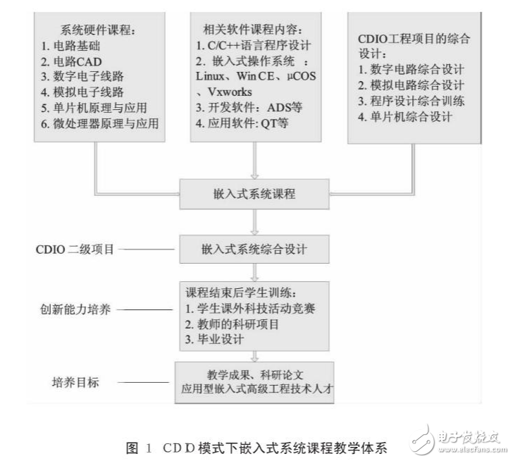 基于CDIO模式下嵌入式系統(tǒng)課程的教學特點