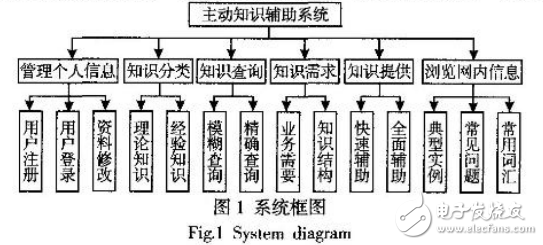 人機交互及其主動知識輔助系統(tǒng)的研究