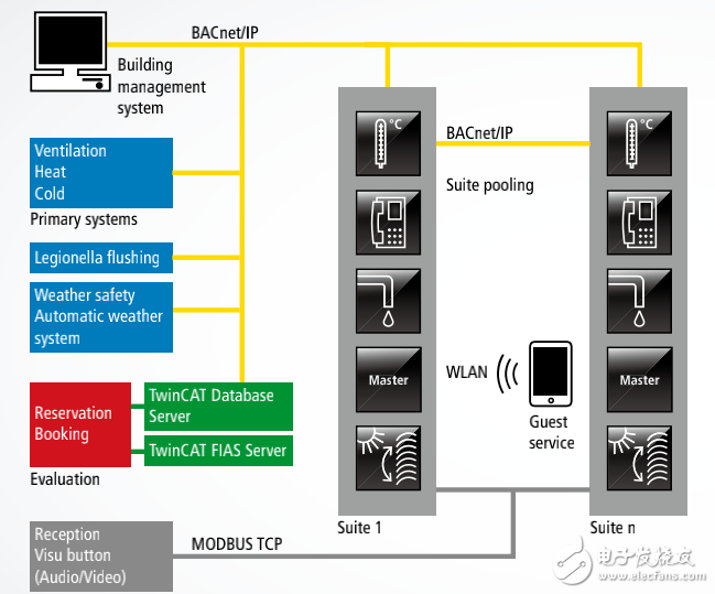 基于PC和BACnet的樓宇自動化系統(tǒng)