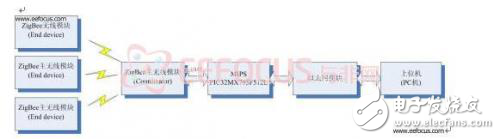 嵌入式智能家居監(jiān)控系統(tǒng)詳解