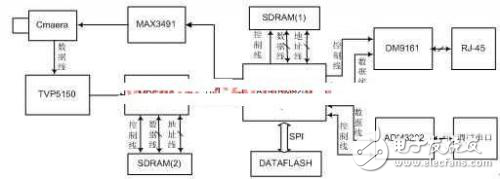 詳解AT91RM9200的嵌入式網(wǎng)絡(luò)攝像機(jī)