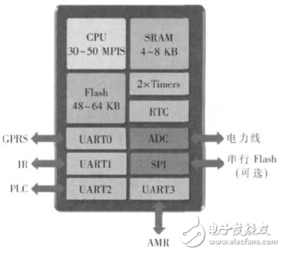 分析智能電網(wǎng)數(shù)據(jù)采集器的設計方案