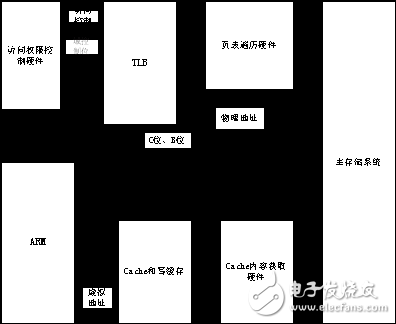 ARM存儲管理單元MMU詳解