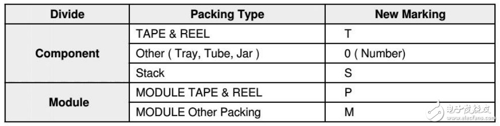 三星閃存命名規(guī)則，供大家閱覽