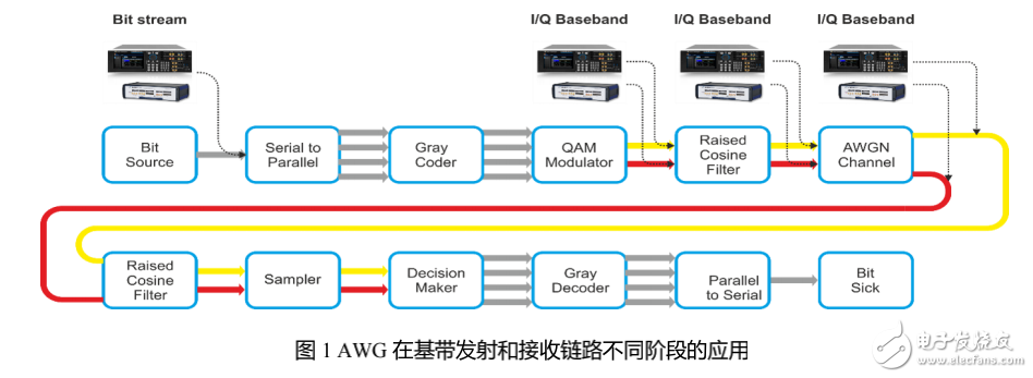 數(shù)字通信系統(tǒng)測試工具-任意波形發(fā)生器