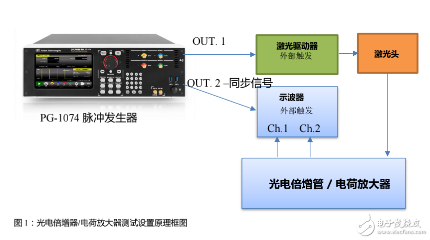 脈沖發(fā)生器用在大物理方面的應用